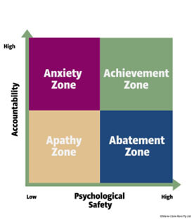 How Psychological Safety & Accountability Combine to Create High ...